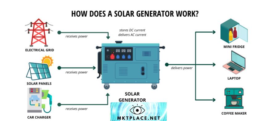 How does a Solar Generator Work